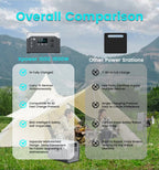 2400W 1800W 500W Portable Power Station Outdoor UPS Function Pure Sine Wave Lifepo4 Batteries 220V портативная эле