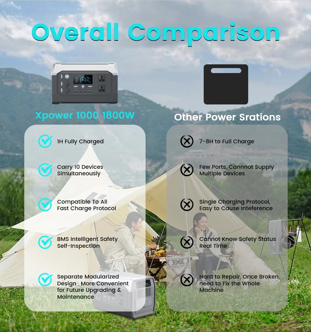 2400W 1800W 500W Portable Power Station Outdoor UPS Function Pure Sine Wave Lifepo4 Batteries 220V портативная эле
