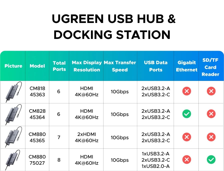 UGREEN USB C HUB 10Gbps 4K60Hz HDMI USB3.2 PD100W USB Splitter for Laptop Macbook Pro Air iPad Phone Android Docking Station