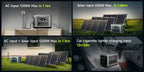 LiFePO4 Portable Power Station 1440Wh 1500W, 10-Year Lifespan Solar Generator w/ Pure Sine Wave AC for Home Backup RV Camping